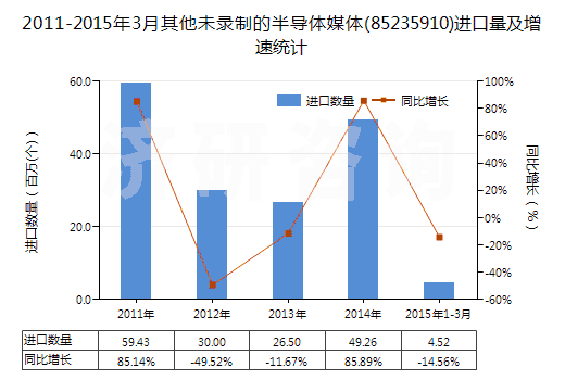 2011-2015年3月其他未錄制的半導(dǎo)體媒體(85235910)進(jìn)口量及增速統(tǒng)計(jì)